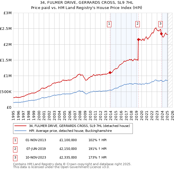 34, FULMER DRIVE, GERRARDS CROSS, SL9 7HL: Price paid vs HM Land Registry's House Price Index
