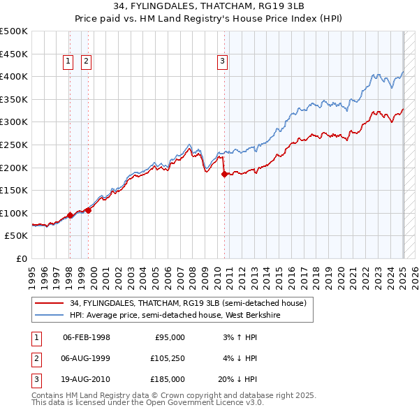 34, FYLINGDALES, THATCHAM, RG19 3LB: Price paid vs HM Land Registry's House Price Index