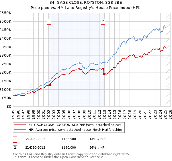 34, GAGE CLOSE, ROYSTON, SG8 7BE: Price paid vs HM Land Registry's House Price Index