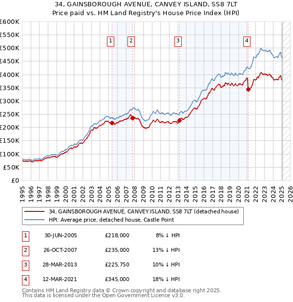 34, GAINSBOROUGH AVENUE, CANVEY ISLAND, SS8 7LT: Price paid vs HM Land Registry's House Price Index