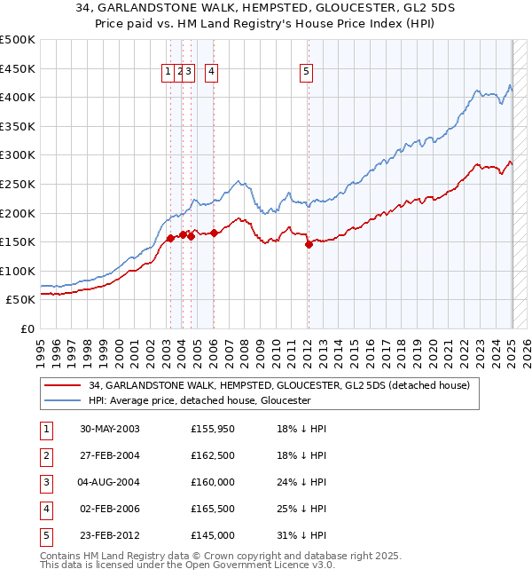 34, GARLANDSTONE WALK, HEMPSTED, GLOUCESTER, GL2 5DS: Price paid vs HM Land Registry's House Price Index