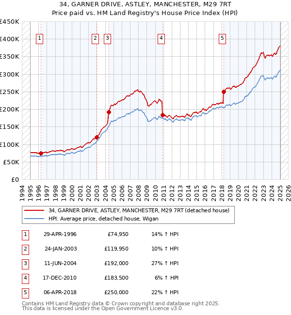 34, GARNER DRIVE, ASTLEY, MANCHESTER, M29 7RT: Price paid vs HM Land Registry's House Price Index
