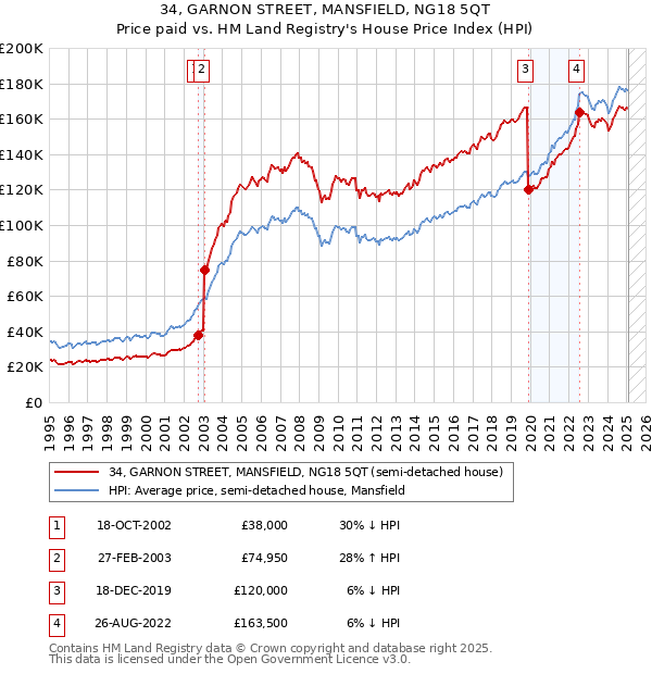 34, GARNON STREET, MANSFIELD, NG18 5QT: Price paid vs HM Land Registry's House Price Index