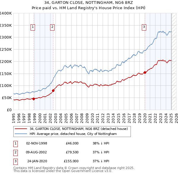 34, GARTON CLOSE, NOTTINGHAM, NG6 8RZ: Price paid vs HM Land Registry's House Price Index