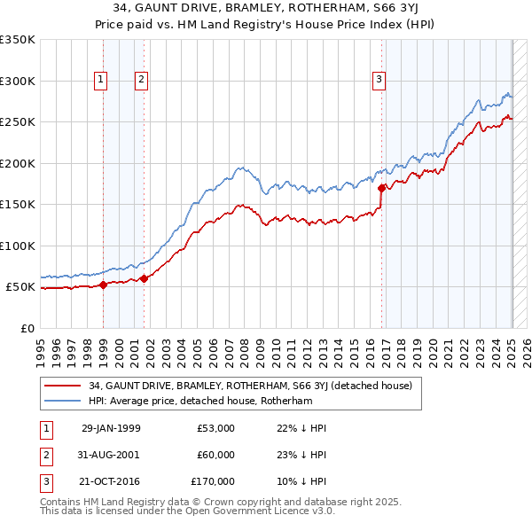 34, GAUNT DRIVE, BRAMLEY, ROTHERHAM, S66 3YJ: Price paid vs HM Land Registry's House Price Index