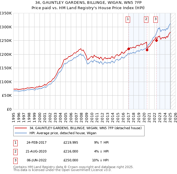 34, GAUNTLEY GARDENS, BILLINGE, WIGAN, WN5 7FP: Price paid vs HM Land Registry's House Price Index