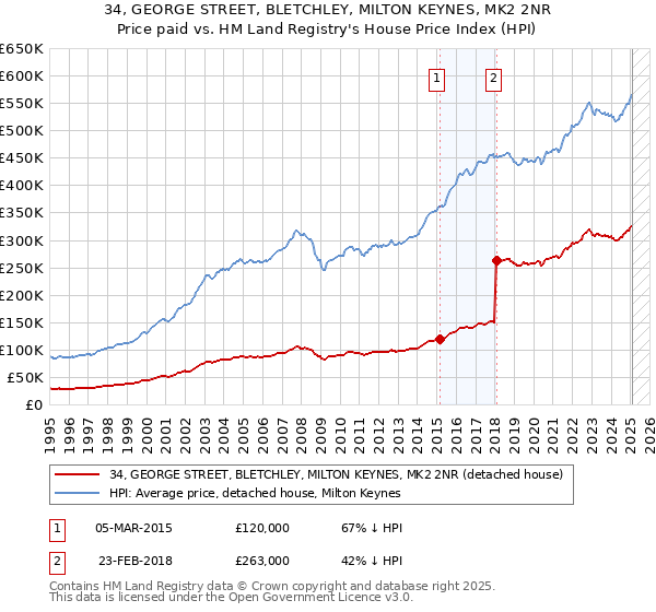 34, GEORGE STREET, BLETCHLEY, MILTON KEYNES, MK2 2NR: Price paid vs HM Land Registry's House Price Index