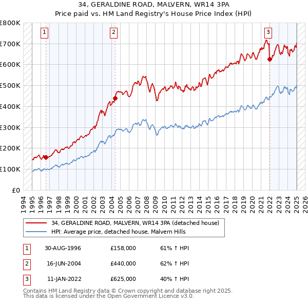 34, GERALDINE ROAD, MALVERN, WR14 3PA: Price paid vs HM Land Registry's House Price Index