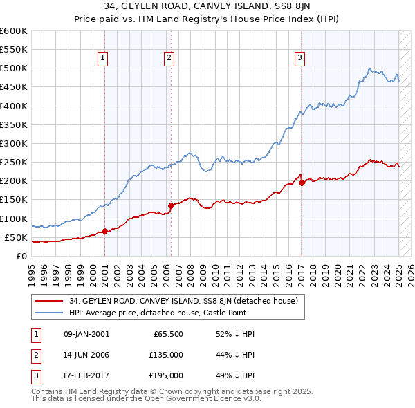 34, GEYLEN ROAD, CANVEY ISLAND, SS8 8JN: Price paid vs HM Land Registry's House Price Index