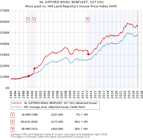 34, GIFFORD ROAD, BENFLEET, SS7 5XU: Price paid vs HM Land Registry's House Price Index