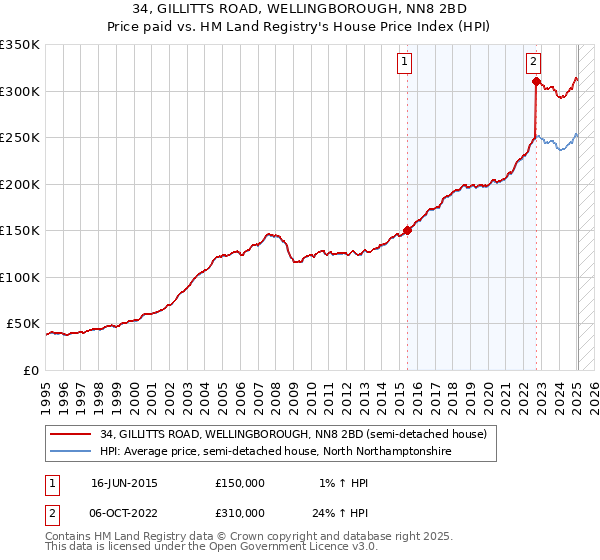 34, GILLITTS ROAD, WELLINGBOROUGH, NN8 2BD: Price paid vs HM Land Registry's House Price Index