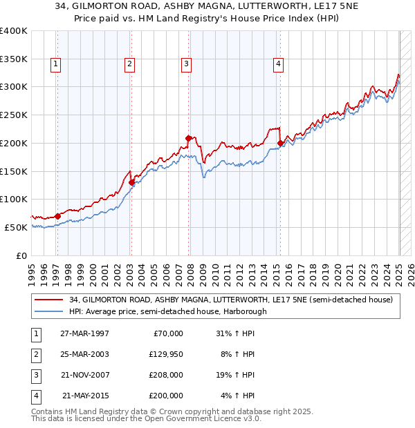 34, GILMORTON ROAD, ASHBY MAGNA, LUTTERWORTH, LE17 5NE: Price paid vs HM Land Registry's House Price Index