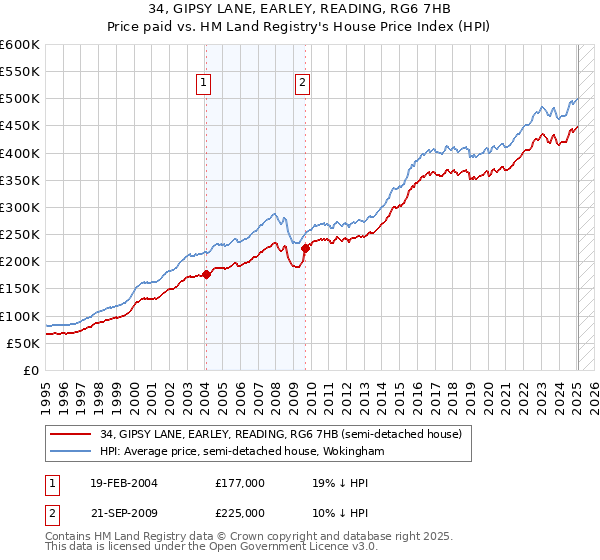 34, GIPSY LANE, EARLEY, READING, RG6 7HB: Price paid vs HM Land Registry's House Price Index