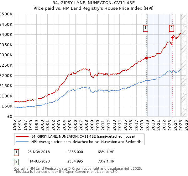 34, GIPSY LANE, NUNEATON, CV11 4SE: Price paid vs HM Land Registry's House Price Index