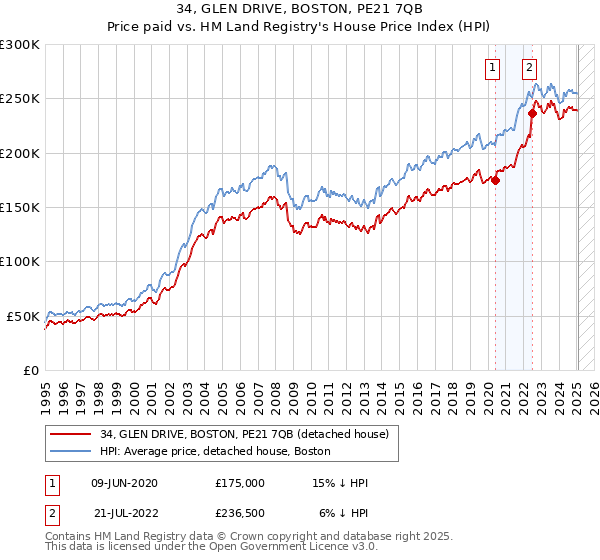 34, GLEN DRIVE, BOSTON, PE21 7QB: Price paid vs HM Land Registry's House Price Index