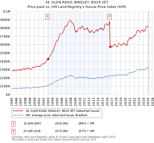34, GLEN ROAD, BINGLEY, BD16 3ET: Price paid vs HM Land Registry's House Price Index