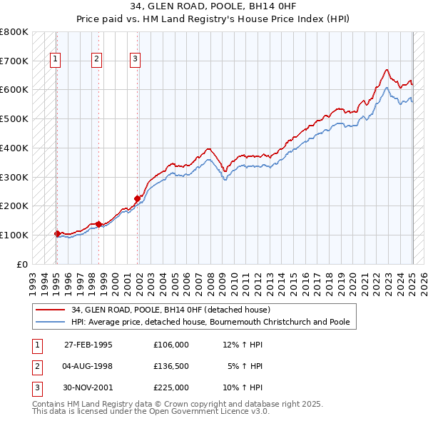 34, GLEN ROAD, POOLE, BH14 0HF: Price paid vs HM Land Registry's House Price Index