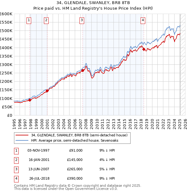 34, GLENDALE, SWANLEY, BR8 8TB: Price paid vs HM Land Registry's House Price Index