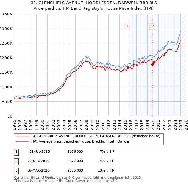 34, GLENSHIELS AVENUE, HODDLESDEN, DARWEN, BB3 3LS: Price paid vs HM Land Registry's House Price Index