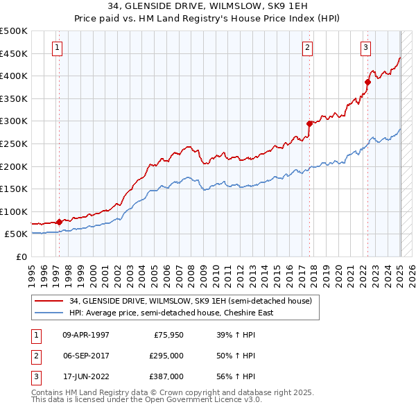 34, GLENSIDE DRIVE, WILMSLOW, SK9 1EH: Price paid vs HM Land Registry's House Price Index