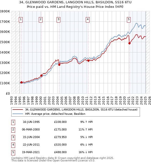 34, GLENWOOD GARDENS, LANGDON HILLS, BASILDON, SS16 6TU: Price paid vs HM Land Registry's House Price Index