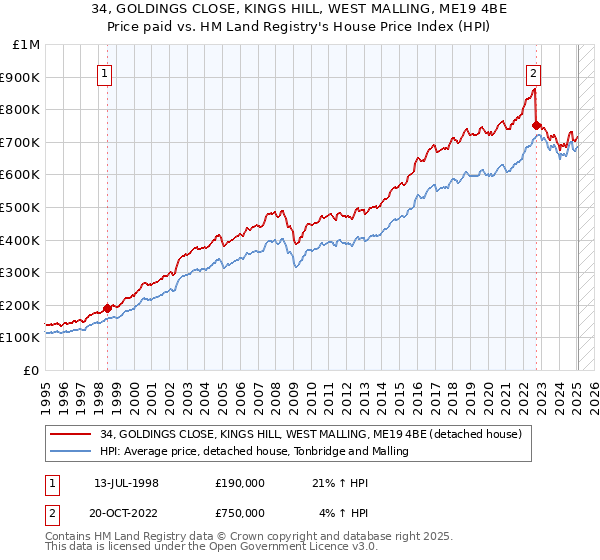 34, GOLDINGS CLOSE, KINGS HILL, WEST MALLING, ME19 4BE: Price paid vs HM Land Registry's House Price Index