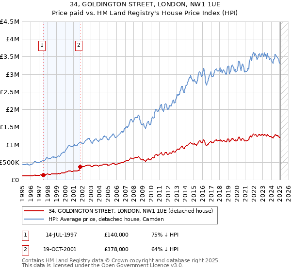 34, GOLDINGTON STREET, LONDON, NW1 1UE: Price paid vs HM Land Registry's House Price Index