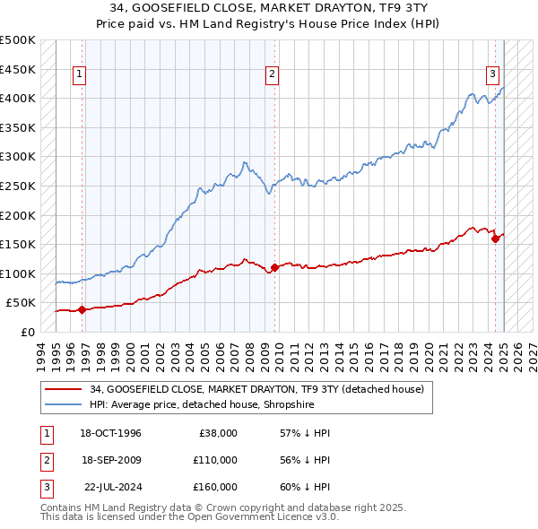 34, GOOSEFIELD CLOSE, MARKET DRAYTON, TF9 3TY: Price paid vs HM Land Registry's House Price Index