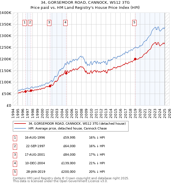 34, GORSEMOOR ROAD, CANNOCK, WS12 3TG: Price paid vs HM Land Registry's House Price Index