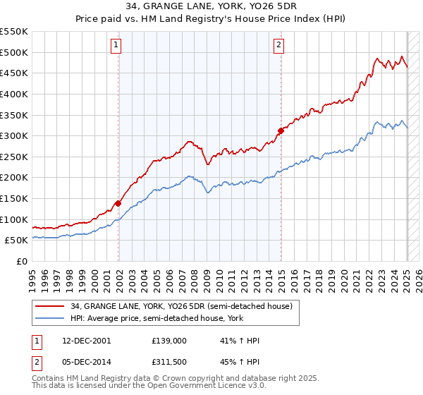 34, GRANGE LANE, YORK, YO26 5DR: Price paid vs HM Land Registry's House Price Index
