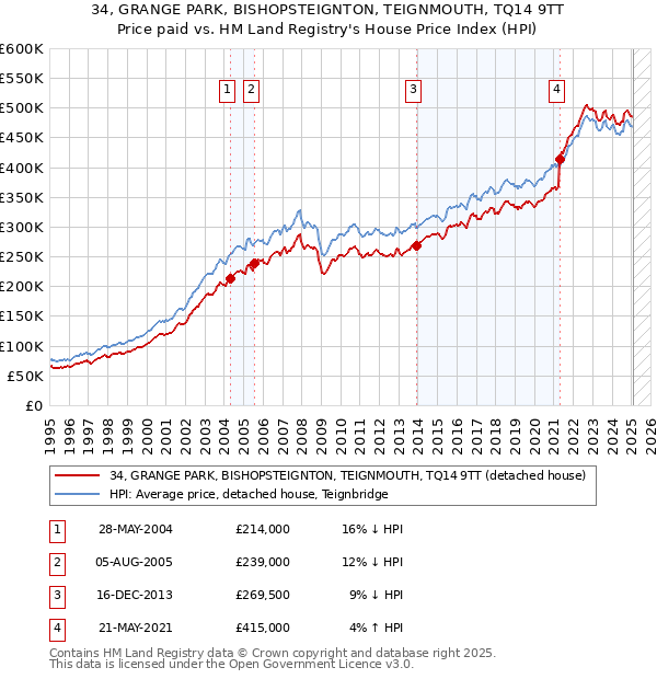 34, GRANGE PARK, BISHOPSTEIGNTON, TEIGNMOUTH, TQ14 9TT: Price paid vs HM Land Registry's House Price Index