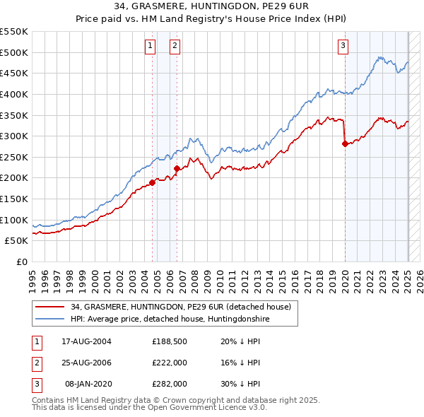34, GRASMERE, HUNTINGDON, PE29 6UR: Price paid vs HM Land Registry's House Price Index