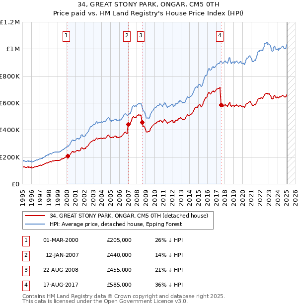 34, GREAT STONY PARK, ONGAR, CM5 0TH: Price paid vs HM Land Registry's House Price Index