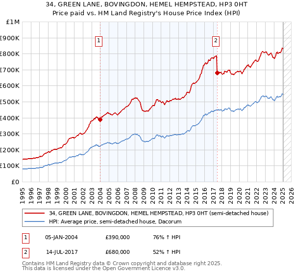 34, GREEN LANE, BOVINGDON, HEMEL HEMPSTEAD, HP3 0HT: Price paid vs HM Land Registry's House Price Index