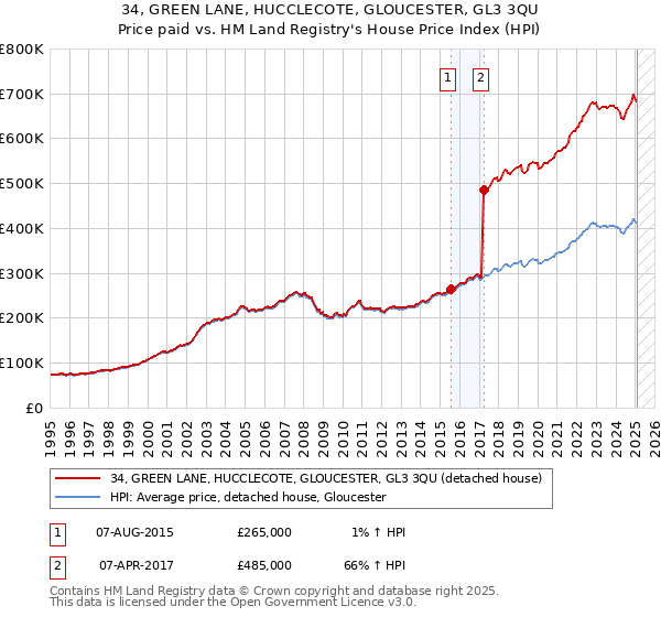 34, GREEN LANE, HUCCLECOTE, GLOUCESTER, GL3 3QU: Price paid vs HM Land Registry's House Price Index