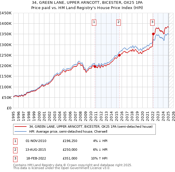 34, GREEN LANE, UPPER ARNCOTT, BICESTER, OX25 1PA: Price paid vs HM Land Registry's House Price Index