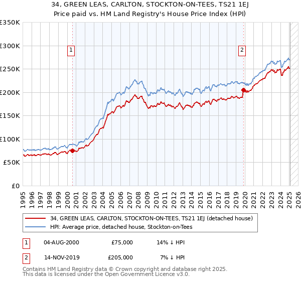 34, GREEN LEAS, CARLTON, STOCKTON-ON-TEES, TS21 1EJ: Price paid vs HM Land Registry's House Price Index