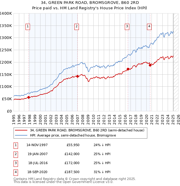 34, GREEN PARK ROAD, BROMSGROVE, B60 2RD: Price paid vs HM Land Registry's House Price Index