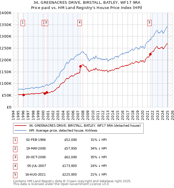 34, GREENACRES DRIVE, BIRSTALL, BATLEY, WF17 9RA: Price paid vs HM Land Registry's House Price Index