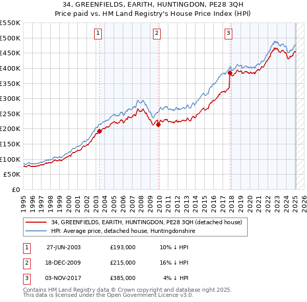 34, GREENFIELDS, EARITH, HUNTINGDON, PE28 3QH: Price paid vs HM Land Registry's House Price Index
