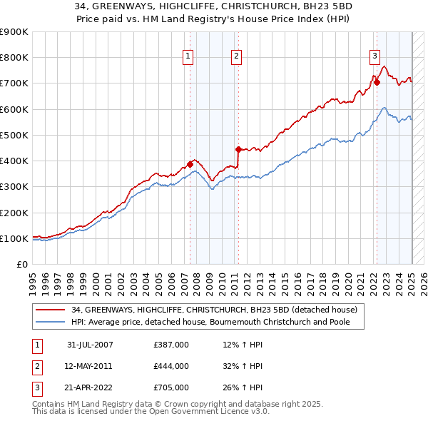 34, GREENWAYS, HIGHCLIFFE, CHRISTCHURCH, BH23 5BD: Price paid vs HM Land Registry's House Price Index