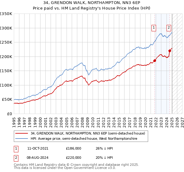 34, GRENDON WALK, NORTHAMPTON, NN3 6EP: Price paid vs HM Land Registry's House Price Index