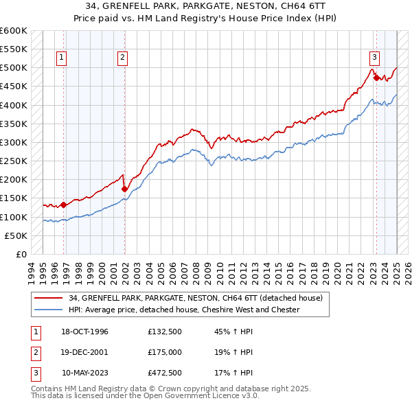 34, GRENFELL PARK, PARKGATE, NESTON, CH64 6TT: Price paid vs HM Land Registry's House Price Index