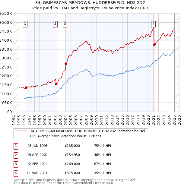 34, GRIMESCAR MEADOWS, HUDDERSFIELD, HD2 2DZ: Price paid vs HM Land Registry's House Price Index