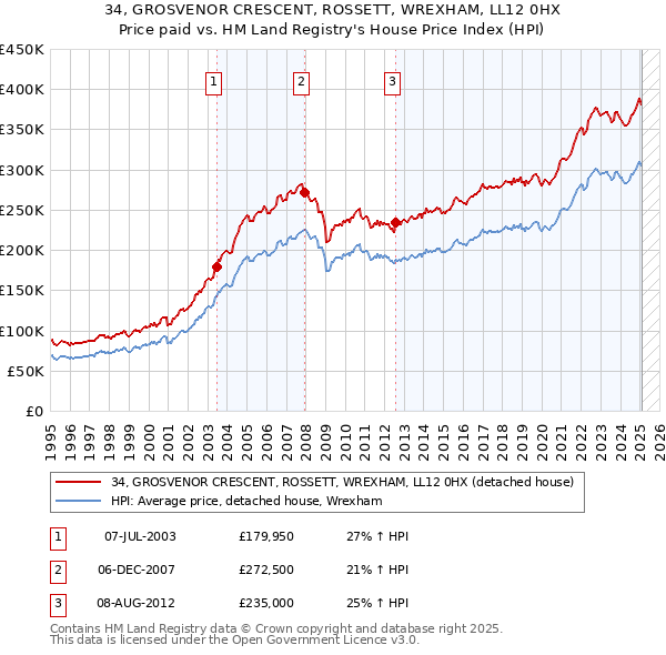 34, GROSVENOR CRESCENT, ROSSETT, WREXHAM, LL12 0HX: Price paid vs HM Land Registry's House Price Index