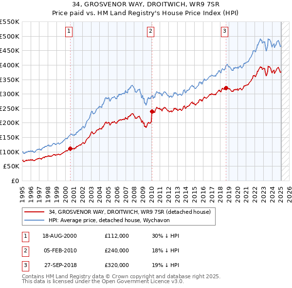 34, GROSVENOR WAY, DROITWICH, WR9 7SR: Price paid vs HM Land Registry's House Price Index