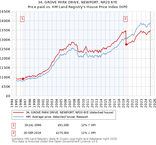 34, GROVE PARK DRIVE, NEWPORT, NP20 6YE: Price paid vs HM Land Registry's House Price Index