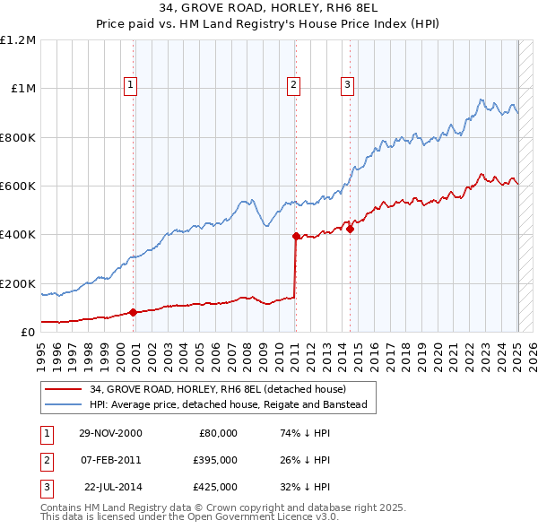 34, GROVE ROAD, HORLEY, RH6 8EL: Price paid vs HM Land Registry's House Price Index