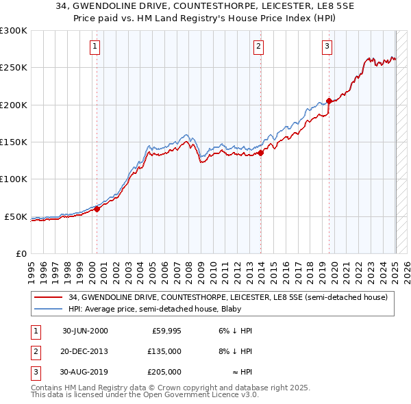 34, GWENDOLINE DRIVE, COUNTESTHORPE, LEICESTER, LE8 5SE: Price paid vs HM Land Registry's House Price Index
