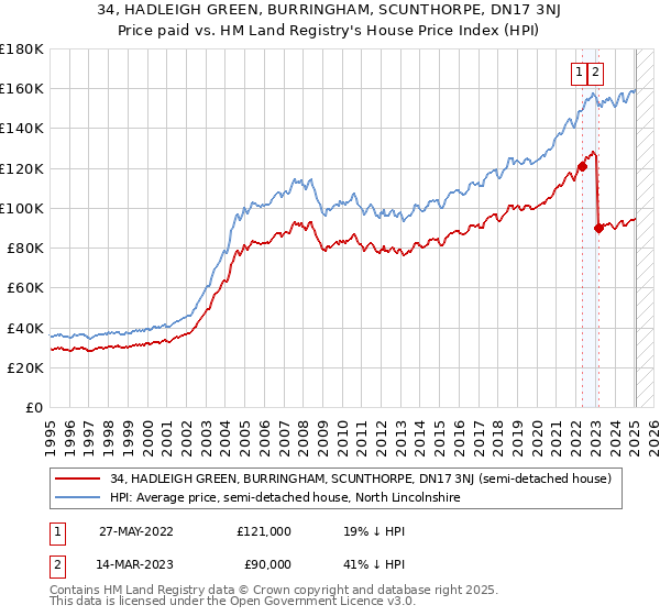 34, HADLEIGH GREEN, BURRINGHAM, SCUNTHORPE, DN17 3NJ: Price paid vs HM Land Registry's House Price Index